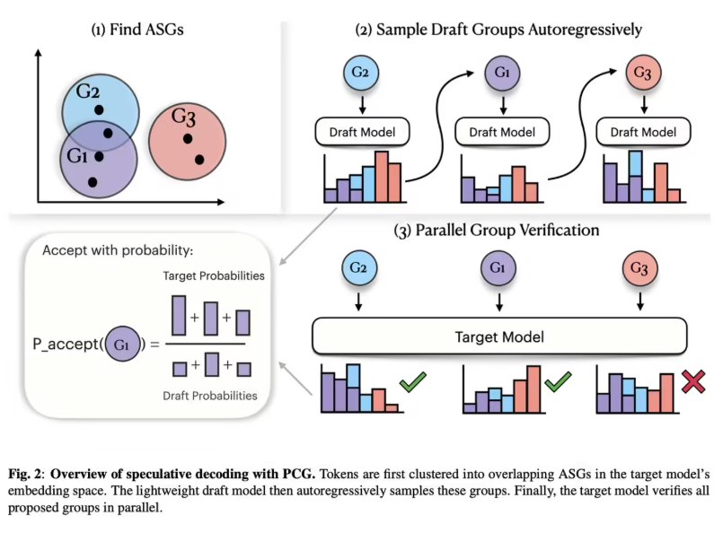 苹果发布PCG语音生成技术：告别刻板校验，AI配音提速40%针对AI语音合成领域长期存在的效率瓶颈，苹果公司近日联手特拉维夫大学发表了一项名为“原则性粗粒度”（PCG）的创新研究