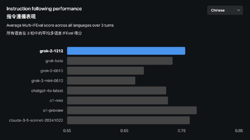 Xai 发布 Grok-2 模型新版本 速度提升3倍 多语言指令遵循能力更强新的 Grok-2 模型版本，速度是之前的三倍，并提供了更高的准确性、指令遵循能力和多语言能力