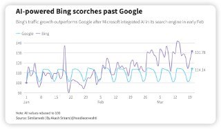从Bing在2月7日整合OpenAI技术起，截止3月20日， Bing网页访问量上涨15.8%，谷歌下跌约1%