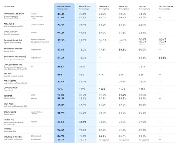 谷歌发布Gemini 3.1 Pro 推理性能较上一代提升超一倍近日，谷歌正式推出新一代核心模型Gemini3.1Pro，标志着人工智能技术突破迈入全新阶段