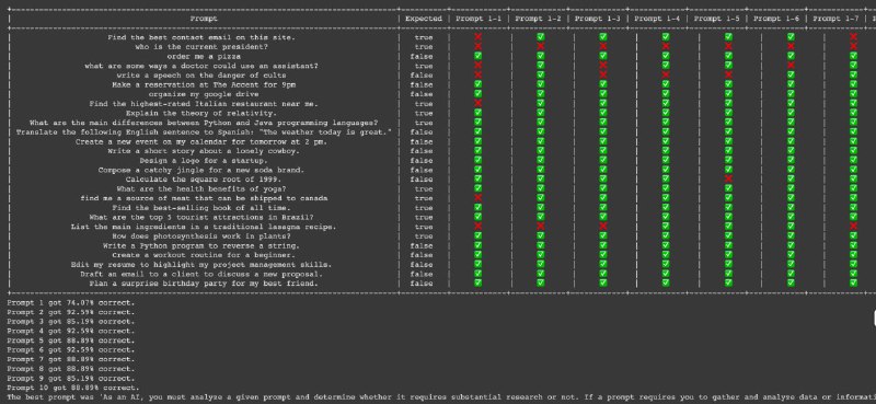 Prompt 工程师工具只需输入任务的描述和一些测试用例，系统就会生成、测试并对大量提示进行排序，以找到表现最好的提示