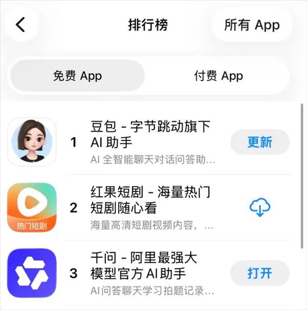 上线仅两天 阿里千问App冲入苹果App Store总榜前三今日，千问App在公测上线仅两天后，已成功冲入苹果App Store免费应用总榜第三位