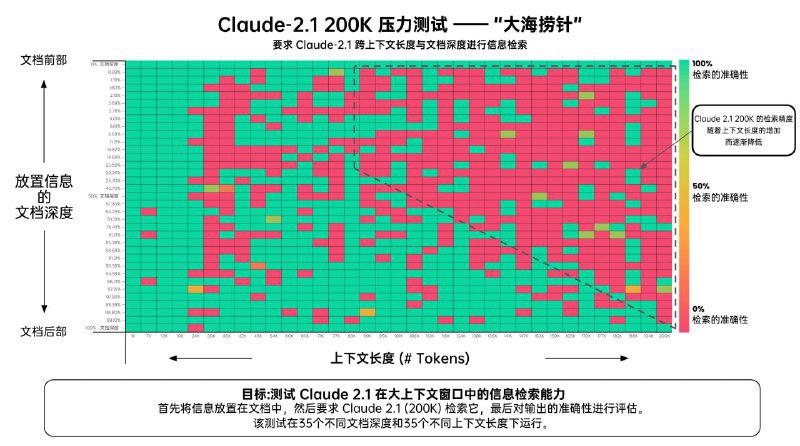 OpenAI 遥遥领先 —— GPT-4 与 Claude 2.1 的长上下文精度对比Greg Kamradt 对 GPT-4 (128K) 与 Claude 2.1 (200K) 进行了名为