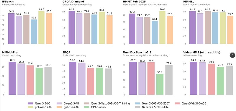 阿里通义千问开源 Qwen3.5小型模型系列：边缘设备也能跑多模态Agent阿里通义千问团队今日正式推出 Qwen3.5小型模型系列，包括 Qwen3.5-0.8B、Qwen3.5-2B、Qwen3.5-4B、Qwen3.5-9B 四款轻量级模型，同时提供对应的基础（Base）版本