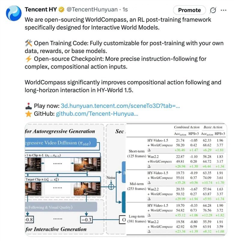 世界模型迈入精细调优时代：腾讯开源强化学习后训练框架 WorldCompass腾讯混元3D 团队昨日宣布，正式开源业界首个面向世界模型的强化学习（RL）后训练框架——WorldCompass