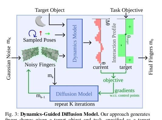 机器人操控器设计中的动力学引导扩散模型核心内容总结：文章介绍了一种名为动力学引导扩散模型（Dynamics-Guided Diffusion Model, DGDM）的数据驱动框架，用于为特定的操控任务生成操控器几何设计