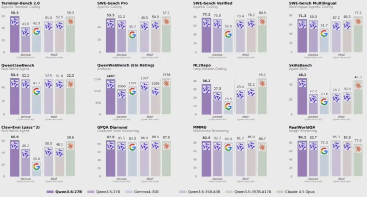 阿里通义千问再次“掀桌子”：Qwen3.6-27B正式开源，编程实力上演“以小博大”4月22日，阿里云通义千问团队宣布其开源家族迎来重磅更新，正式发布270亿参数的稠密多模态模型——Qwen3.6-27B