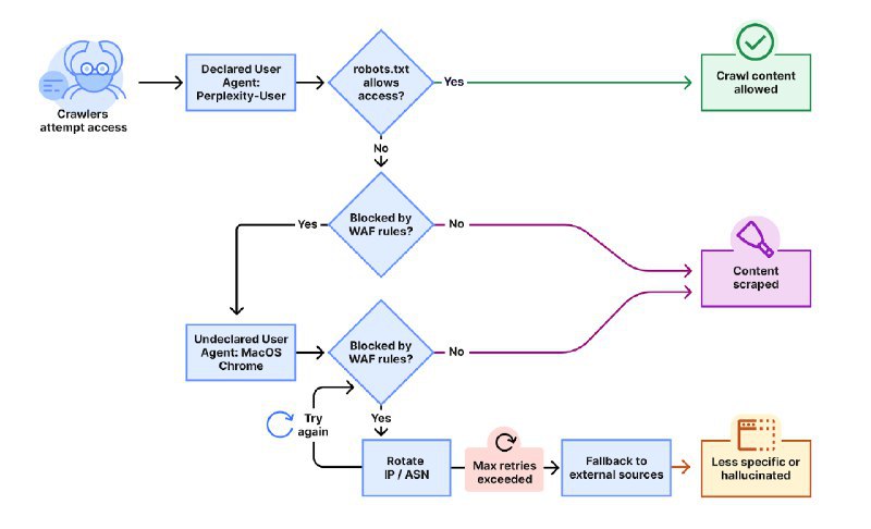 🕵️‍♀️ Perplexity被指控使用隐秘爬虫规避网站抓取指令Cloudflare近日发布报告称，AI驱动的问答引擎Perplexity被发现使用隐秘、未声明的爬虫来规避网站的抓取限制，包括robots.txt文件和网络应用防火墙（WAF）规则