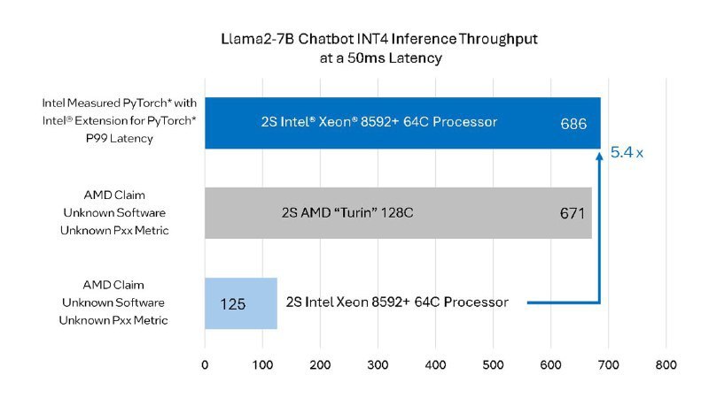 英特尔反驳 AMD 宣称其第 5 代 EPYC“Turin”处理器在 AI 负载任务性能方面胜于英特尔第 5 代至强处理器的论述英特尔今日发文表示在聊天机器人场景中，第五代英特尔至强处理器性能相对于 AMD高出 5.4 倍