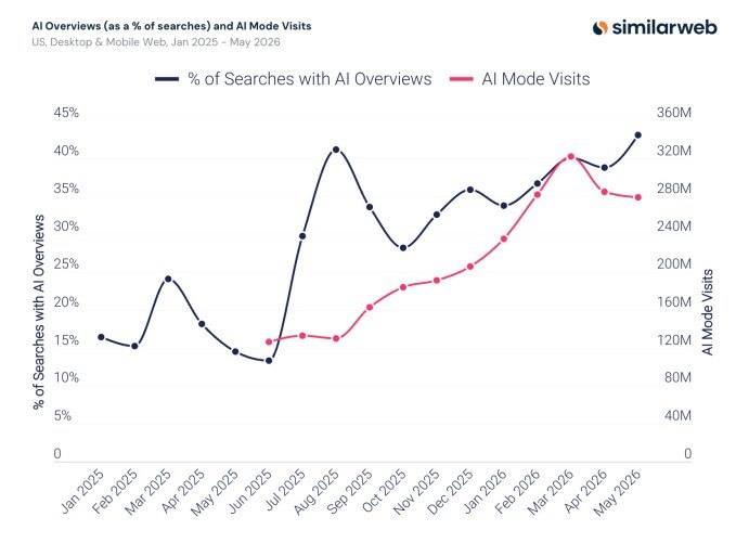 Similarweb报告:谷歌AI概览出现率一年升至43%，AI搜索成为主流入口Similarweb最新报告显示，人工智能搜索正在快速改变传统搜索模式，谷歌AI概览（AI Overviews）在搜索结果中的出现比例已从一年前的15%提升至43%，AI驱动的信息获取方式正在逐渐成为用户搜索的默认体验