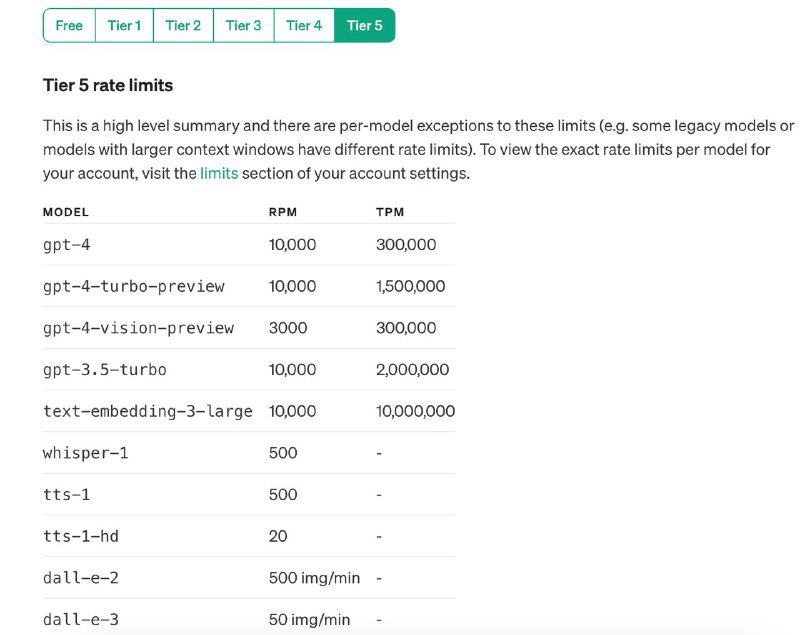OpenAI：我们刚刚全面提高API GPT-4 Turbo 的速率限制，使其增加了一倍，并且取消了所有每日使用上限