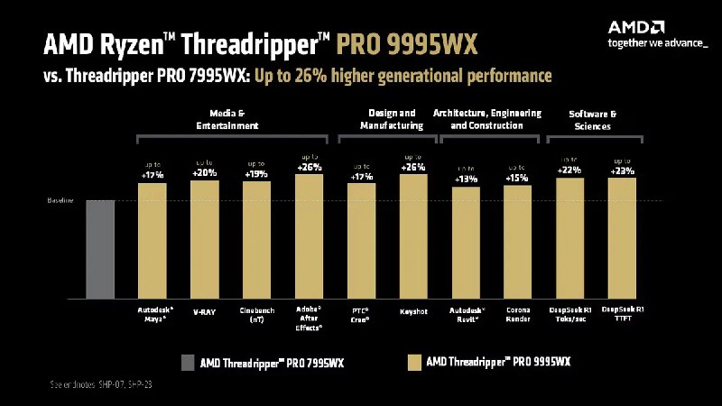 AMD 新款 96 核 Threadripper CPU 售价 11699 美元AMD 最新基于 Zen 5 的 Ryzen Threadripper Pro 9000 WX 系列CPU 将于本月晚些时候上市，顶级配置的售价为 11699 美元