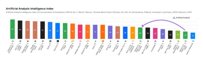 Google 发布 Gemini3.1Flash-Lite:性能大幅超越前代，输出价格上调三倍Google DeepMind 近日正式发布 Gemini3.1Flash-Lite 预览版，标志着 Gemini3系列中速度最快、性价比最高的成员面世