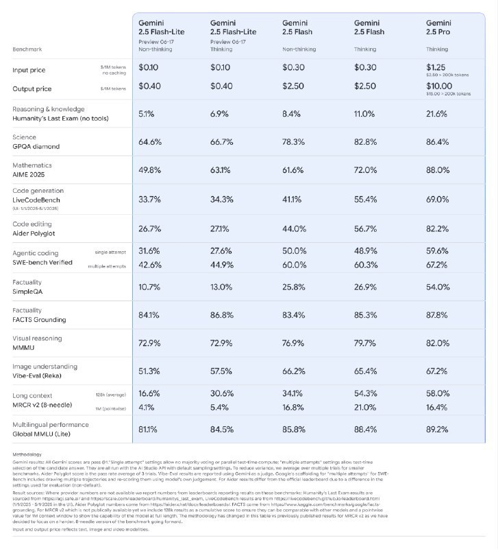 Gemini 2.5模型家族扩展：Flash与Pro稳定版本，Flash-Lite亮相Google宣布扩展其Gemini 2.5模型家族