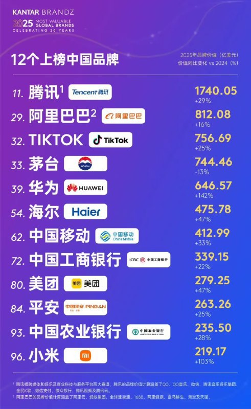 凯度2025全球百强品牌榜发布 苹果蝉联榜首凯度BrandZ于5月15日发布《2025凯度BrandZ最具价值全球品牌100强》报告