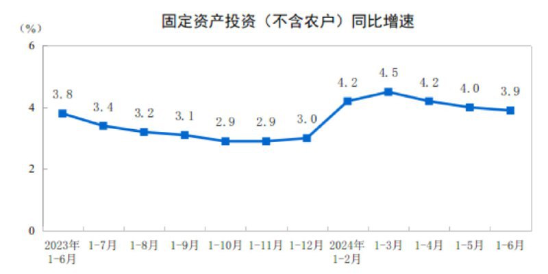 📉 中国二季度GDP增长低于预期，内需疲软中国2024年第二季度GDP增长低于预期，主要原因是国内需求大幅下降