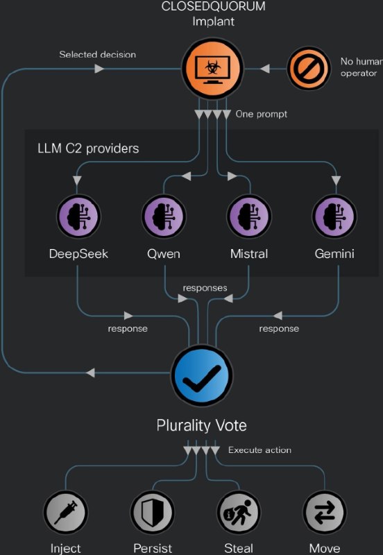 Win11 惊现 AI 恶意软件 ClosedQuorum：入侵后自主决策，专挖最有价值信息思科安全团队 Cisco Talos 于 9 月 22 日发布博文，披露了一款名为 ClosedQuorum 的 AI 恶意软件