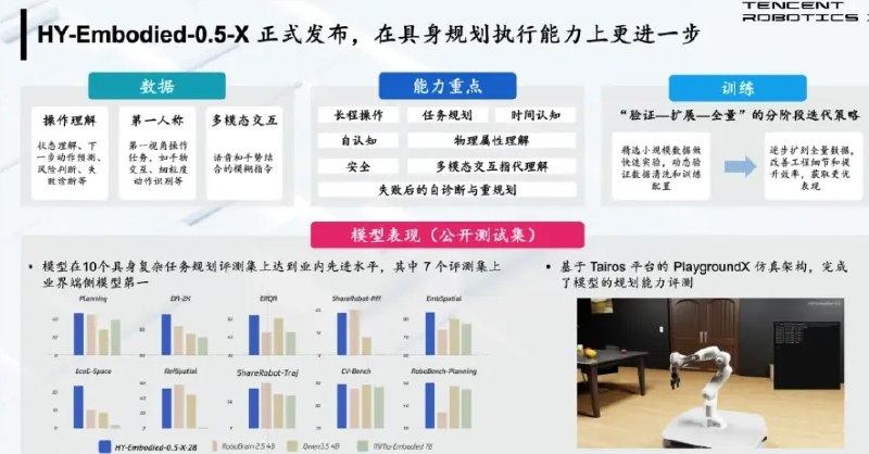 腾讯推出具身多模态大模型 HY-Embodied-0.5-X，赋能机器人智能交互近日，腾讯 Robotics X 实验室与混元团队共同发布并开源了 HY-Embodied-0.5-X，这是一款专为具身任务优化的多模态大模型，旨在提升机器人在真实环境中的智能交互能力