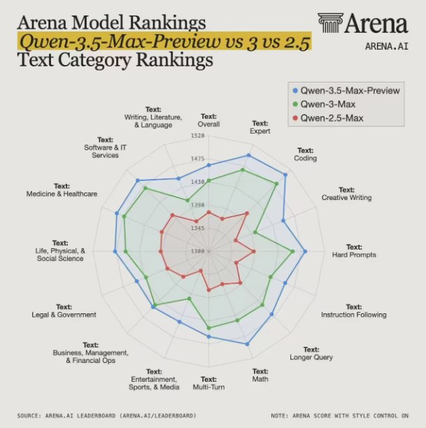 中国模型登顶！阿里通义千问 3.5-Max 震撼亮相：全球排名跃升第五中国大模型在国际顶尖竞技场上再次刷新了纪录