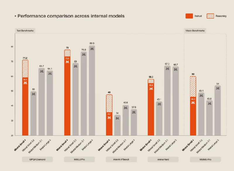 欧洲 AI 霸主祭出“全能王”！Mistral Small 4 发布：推理、多模态、编程我全都要在开源大模型赛道，欧洲之光 Mistral AI 再次展现了其惊人的进化速度