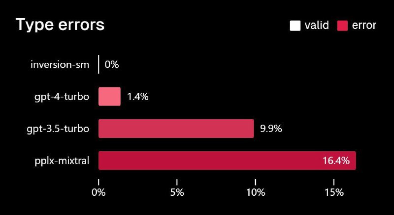 Rysana 发布 Inversion 大语言模型AI 公司 Rysana 今天在 X 宣布，发布 Inversion 大语言模型，该模型旨在解决传统人工智能系统中的速度、可靠性和推理问题