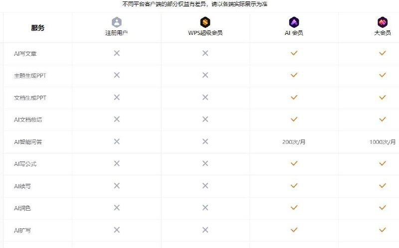 全新WPS AI 会员上线，原有超级会员可升级WPS 今日上线了 WPS AI 会员，独立于超级会员之外，连续包月 25 元 / 月