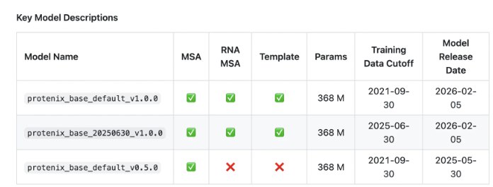 硬刚 AlphaFold3！字节跳动发布 Protenix-v1，开源生物分子预测新标杆生物计算领域迎来重磅开源力量