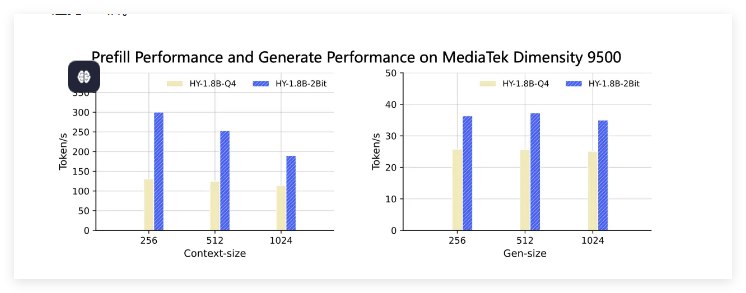 腾讯混元推出首个产业级2Bit端侧模型:0.3B体量实现性能逆袭大模型落地端侧的“减脂增肌”迎来重大突破