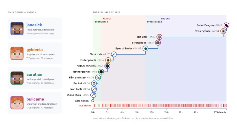 四个Gemini 4 Argon智能体首次全自主通关《我的世界》并击败末影龙Google DeepMind团队最新研究显示，四个基于Gemini 4 Argon模型运行的AI智能体，在没有任何人为操作辅助的情况下，首次成功完成《我的世界》（Minecraft）通关目标，并击败游戏最终Boss“末影龙”