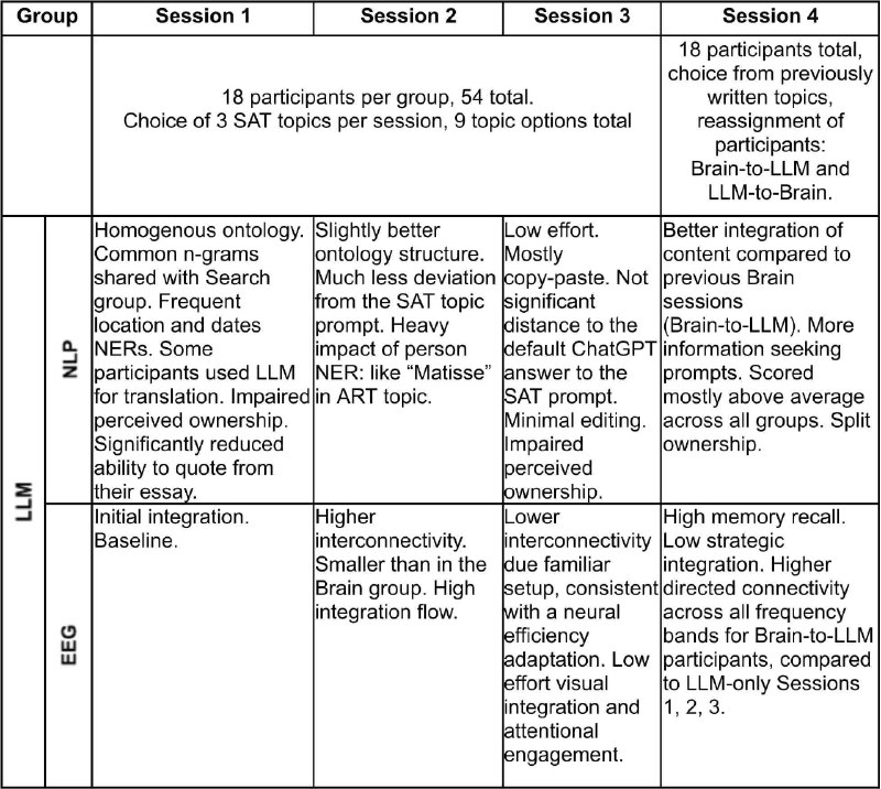 麻省理工学院的脑部扫描表明 使用GenAI工具会降低认知活动随着生成式人工智能在教育、法律、政治、媒体和其他领域的应用日益普及，许多人担心对这项技术的依赖可能会降低认知独立性
