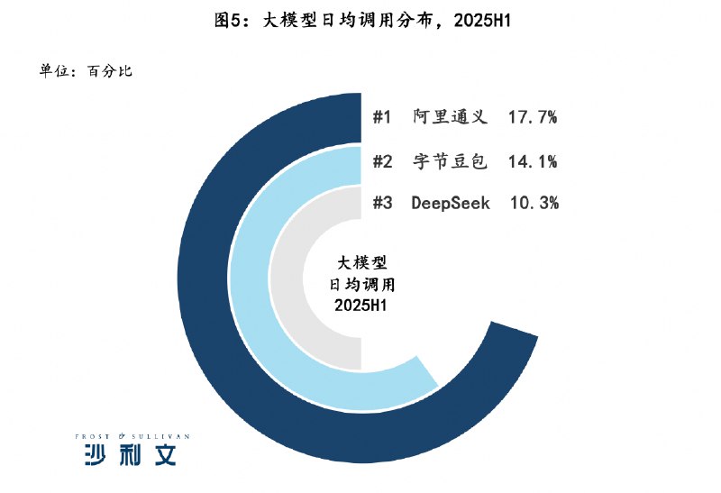 权威报告：中国企业调用大模型日均超10万亿Tokens 阿里通义份额第一9月1日，国际市场调研机构沙利文（Frost&Sullivan）发布了最新的《中国GenAI市场洞察：企业级大模型调用全景研究，2025》