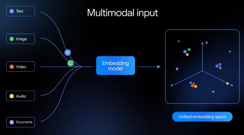 谷歌发布首个原生多模态嵌入模型 Gemini Embedding 2：让机器真正“读懂”世界谷歌正式推出全新 Gemini Embedding2模型