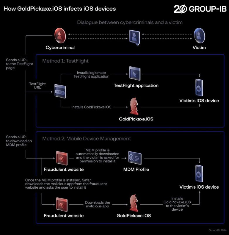 iOS 木马 GoldDigger，首款收集面部识别数据、身份证、SMS 的恶意应用现身在不断更新其系统以修补安全漏洞的同时，Apple 用户这次面临了一个新的挑战