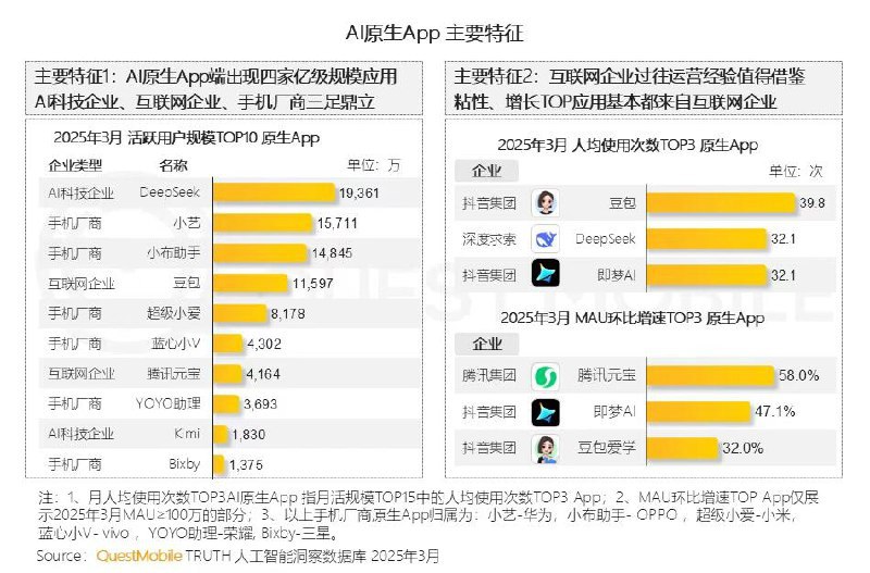 四家AI原生App月活破亿：华为小艺仅次于DeepSeek具体玩家来看，截止到3月份，活跃用户规模TOP15原生App中，六大手机厂商均榜上有名