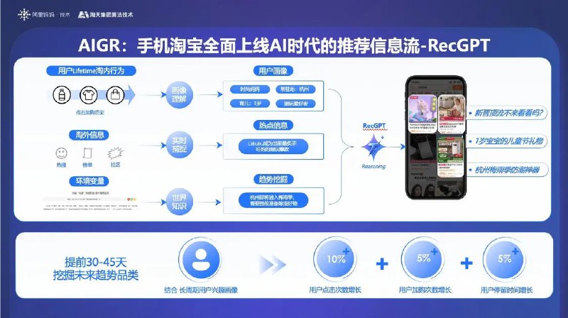 淘宝推荐大模型RecGPT上线 “猜你喜欢”精准度大幅提升7月1日消息，淘天集团在昨日“硬核少年技术节4.0”活动中正式发布其自主研发的百亿参数推荐大模型RecGPT，标志着淘宝首页“猜你喜欢”功能迎来基于生成式推荐（AIGR）技术的全面革新