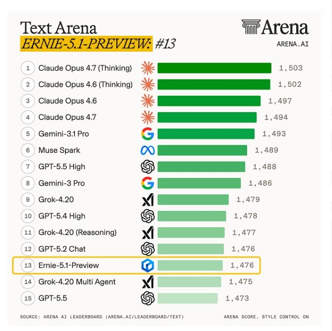 百度发布Ernie5.1:预训练成本骤降94%，性能挺进全球Search排行榜前四百度于2026年5月11日正式发布新一代语言模型Ernie5.1，该模型基于今年1月推出的、拥有2.4万亿参数的Ernie5.0预训练底座提取而成