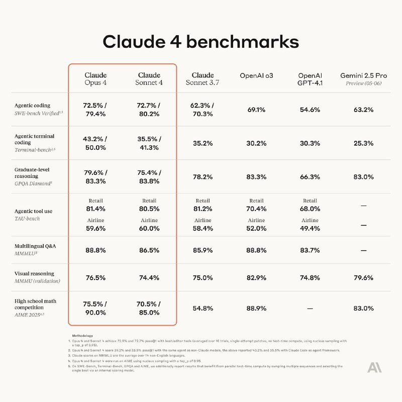 Anthropic推出Claude Opus 4 和 Claude Sonnet 4Anthropic称，Claude Sonnet 4 比其前代产品有了重大升级，提供了卓越的编程和推理能力