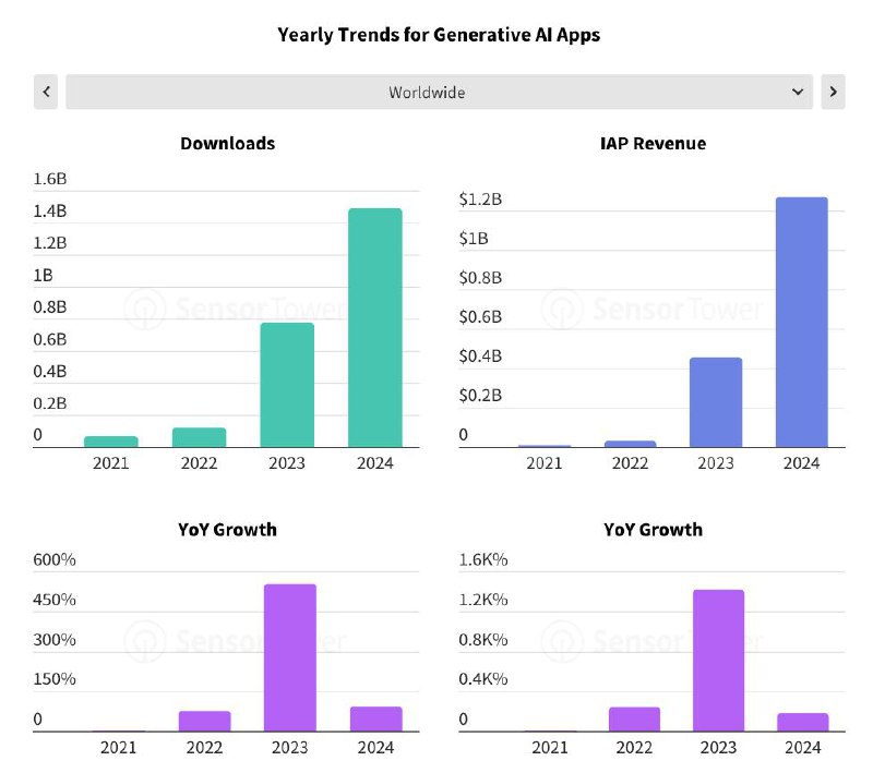 2024年AI应用营收达12.7亿美元，ChatGPT独占四成AI消费Sensor Tower数据显示，2024年全球AI应用营收达12.7亿美元，其中聊天机器人占10.7亿美元