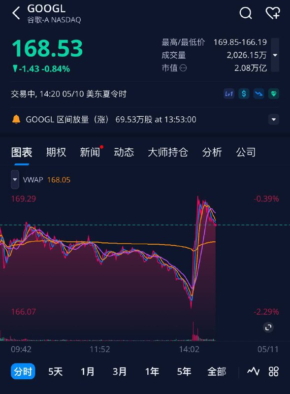 ↩️🖼 由于OpenAI不发布搜索引擎，Google应声上涨 🗒 标签: #OpenAI #Google 📢 频道: @GodlyNews1 🤖 投稿: @GodlynewsbotYummy 😋:Sam Altman：OpenAI下周一不会发布GPT-5，也不会发布AI搜索引擎 OpenAI宣布，将于下周一太平洋时间10:00网络直播一些关于ChatGPT的演示