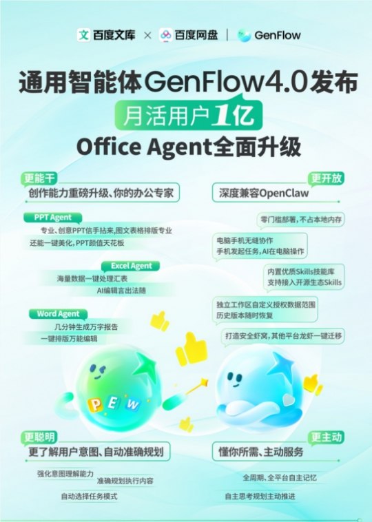 百度发布GenFlow4.0:Office Agent全面升级，月活用户突破1亿4月27日，百度在AI Day开放日上正式发布通用智能体GenFlow4.0，并对Office Agent进行全面升级，标志着百度文库与网盘联手打造出首个全端可用的“AI工作台”