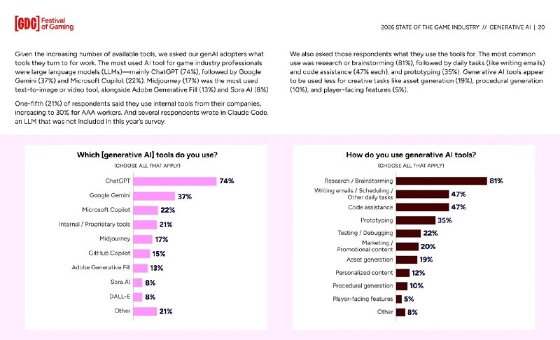 游戏开发综研GDC发布最新业界人士调查 52%认为AI带来负面影响世界游戏业界专业开发者论坛Game Developers Conference（GDC）的组织者、Informa Tech于1月29日发布了一项最新调查报告“2026 STATE OF THE GAME INDUSTRY”，邀请了2300位游戏业界人士调查对于当下最火的AI技术对于游戏业界的影响，已经有52%的游戏业界人士认为AI会产生负面影响