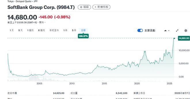 📈 孙正义豪赌OpenAI助软银股价创新高，扭转愿景基金巨额亏损软银集团在OpenAI上的“豪赌”正显现成效，推动公司股价周二触及14825日元的历史新高，市值达1460亿美元，今年累计上涨约75%