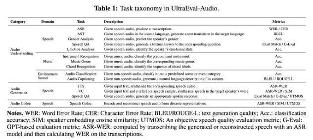 清华与 OpenBMB 联合推出 UltraEval-Audio：音频模型评测新框架开源发布近日，清华大学 NLP 实验室、OpenBMB 和面壁智能联合发布并开源了 UltraEval-Audio，这是一个专为音频模型设计的测评框架