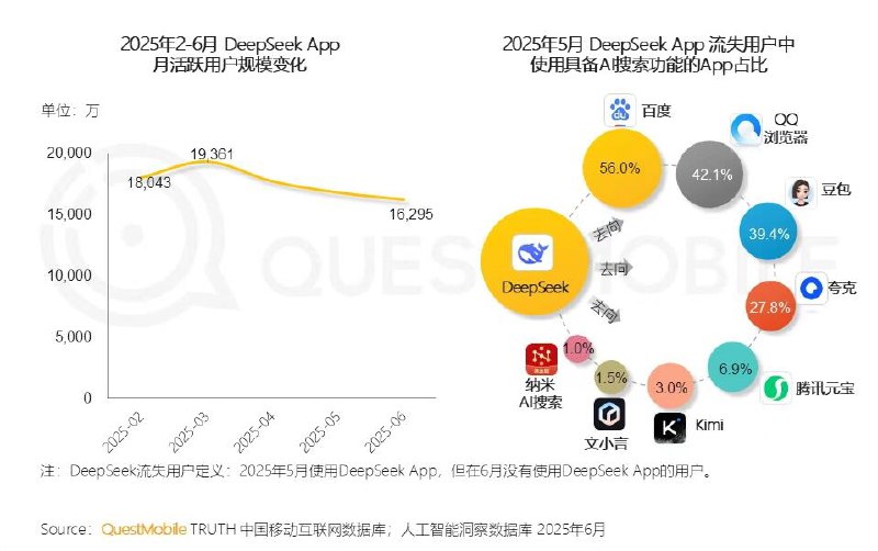 放弃DeepSeek的用户 都跑哪去了作为曾受关注的AI搜索原生应用，DeepSeek的用户流失现象引发行业关注