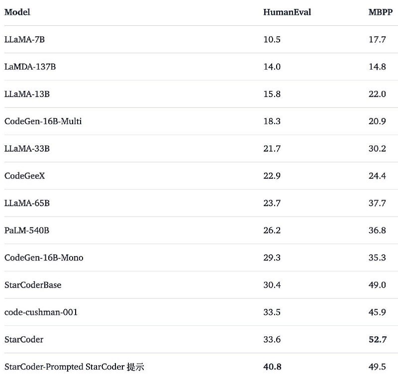 StarCoder，来自 huggingface，最先进的代码大语言模型