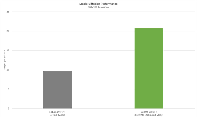 NVIDIA 新发布 532.03 版显卡驱动大幅提升AI性能通过与 Olive 优化模型相结合使 Stable Diffusion 图片生成性能提高了2倍以上