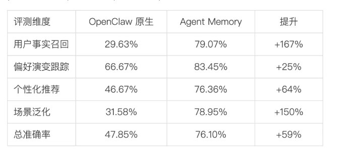 腾讯云发布Agent Memory记忆服务，解决大模型“易失忆”痛点4月3日，腾讯云正式推出针对智能体（Agent）的长期记忆服务“TencentDB Agent Memory”，旨在为OpenClaw等AI框架补齐长效记忆短板