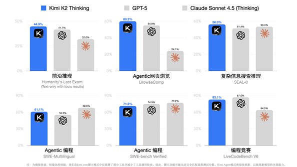 全新思考模型 “月之暗面 Kimi K2 Thinking” 发布，AI的边界再被突破！月之暗面在11月6日晚间正式发布并开源了其最新的思考模型 ——Kimi K2Thinking