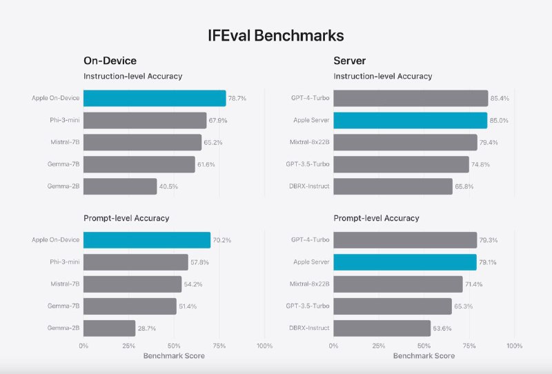 据苹果官方介绍，Apple Intelligence拥有两个基础模型：本地模型：设备上约 30 亿参数的语言模型，测试得分高于诸多 70 亿参数的开源模型（Mistral-7B 或 Gemma-7B）；云上模型：可通过私有云计算并在 Apple 芯片服务器上运行的更大的基于服务器的语言模型；在指令跟踪评估 (IFEval) 测试中，本地模型性能优于包括 Phi-3-mini、Mistral-7B 和 Gemma-7B等模型，且与 DBRX-Instruct、Mixtral-8x22B 和 GPT-3.5-Turbo 相比毫不逊色，同时效率很高；而云上模型水平基本与GPT-4-Turbo持平