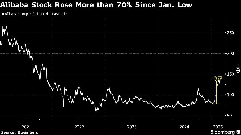 💰 阿里巴巴发布 Qwen-32B 模型，AI 进展推动科技股上涨阿里巴巴发布了最新的开源 Qwen-32B 模型